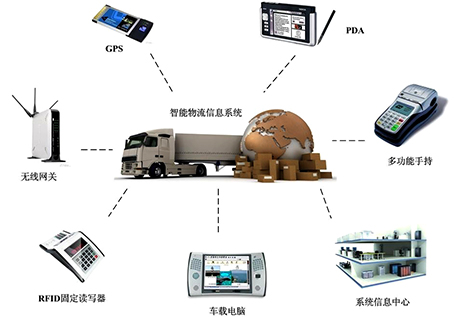 數(shù)字智能物流